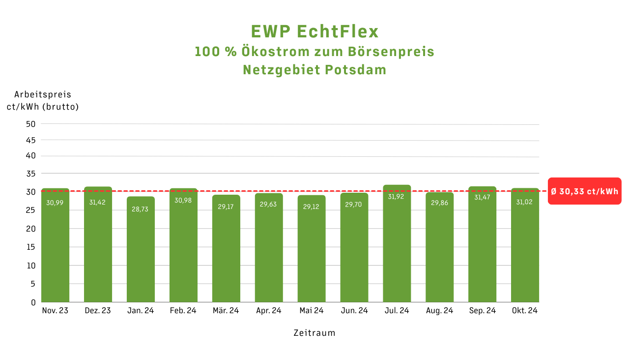 Diagramm Strompreisentwicklung EWP EchtFlex Potsdam