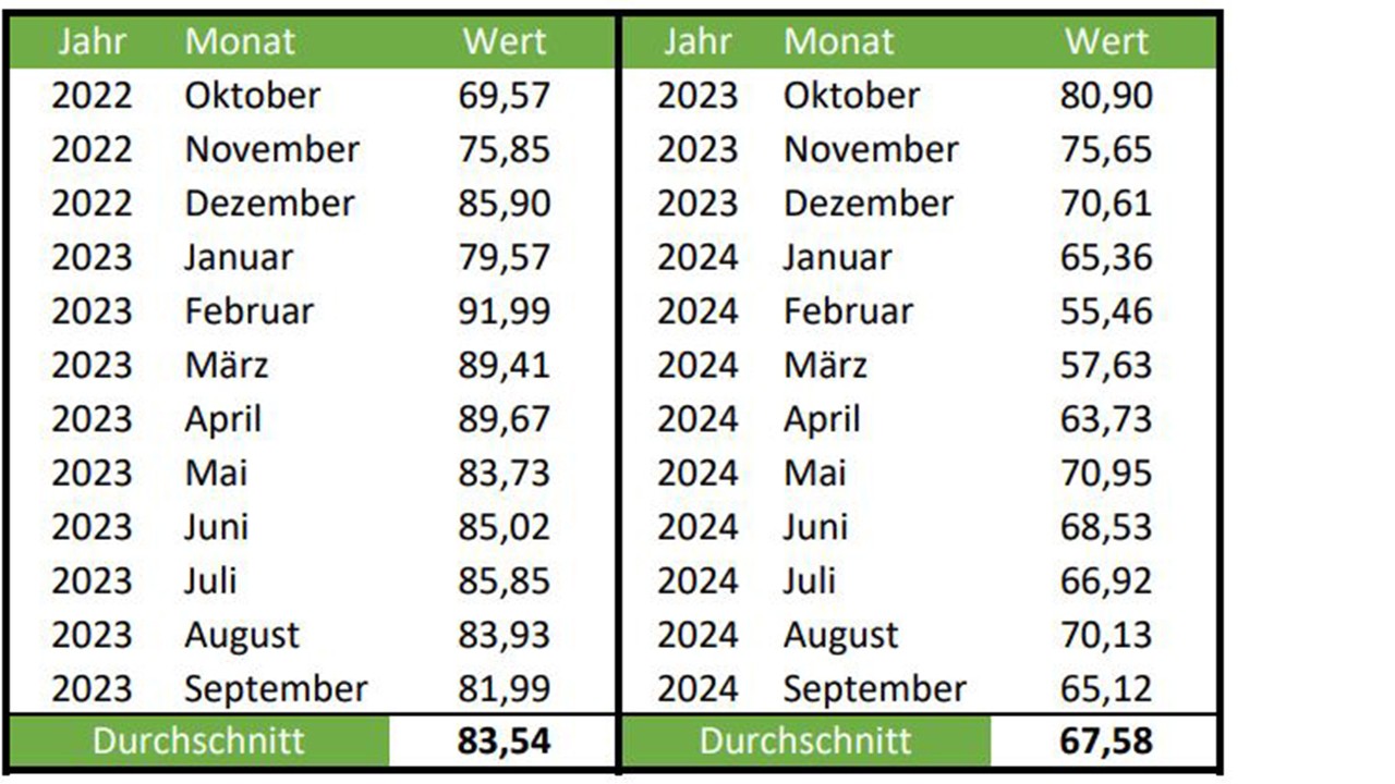 Darstellung des Emissionspreis laut EEX in einer Tabelle