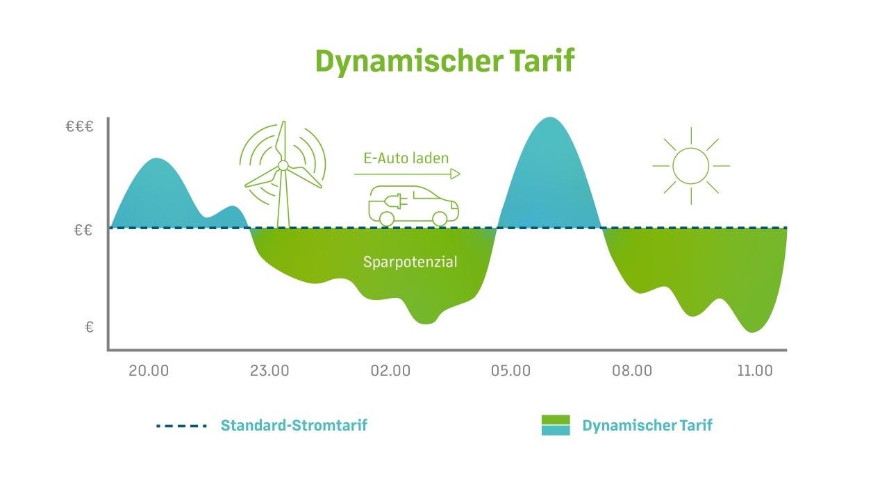 Digramm Darstellung Preisschwankung Strom über den Tag